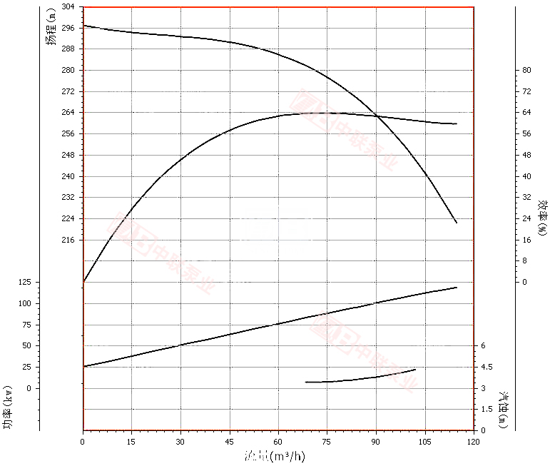 DG85-67x4型锅炉给水泵曲线图